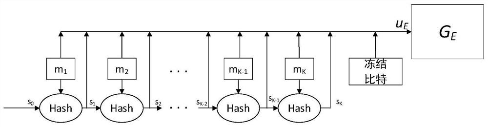 Polar Code Encoding Method of Segmented Concatenated Hash Sequence