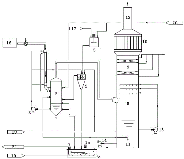 Catalytic cracking flue gas desulfurization and dust removal process and desulfurization and dust removal device