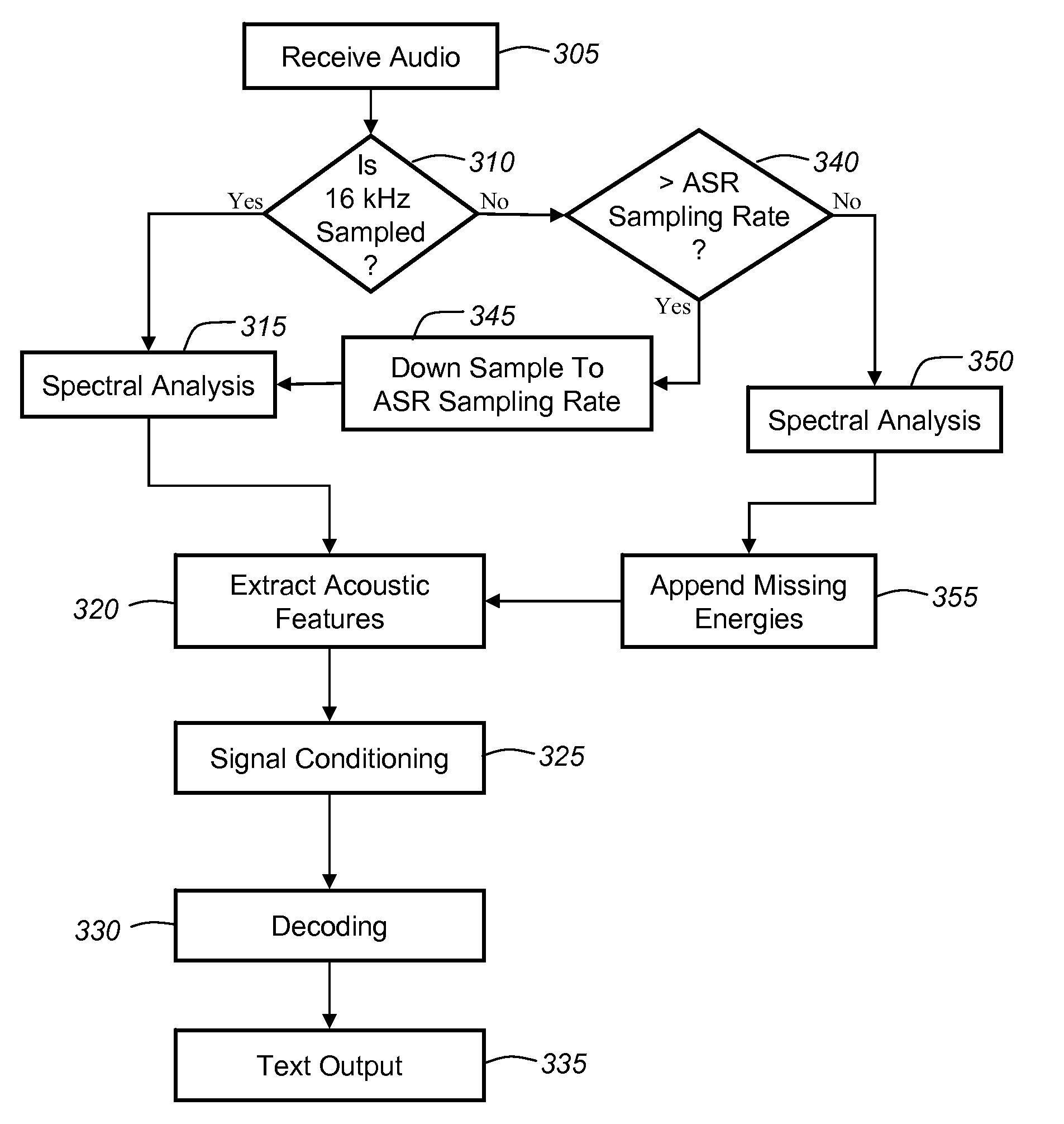 Sampling rate independent speech recognition