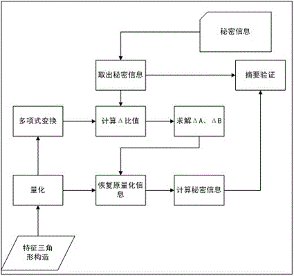 A Fingerprint Details Information Hiding and Restoration Method Based on Set Polynomial Transformation and Harmonization