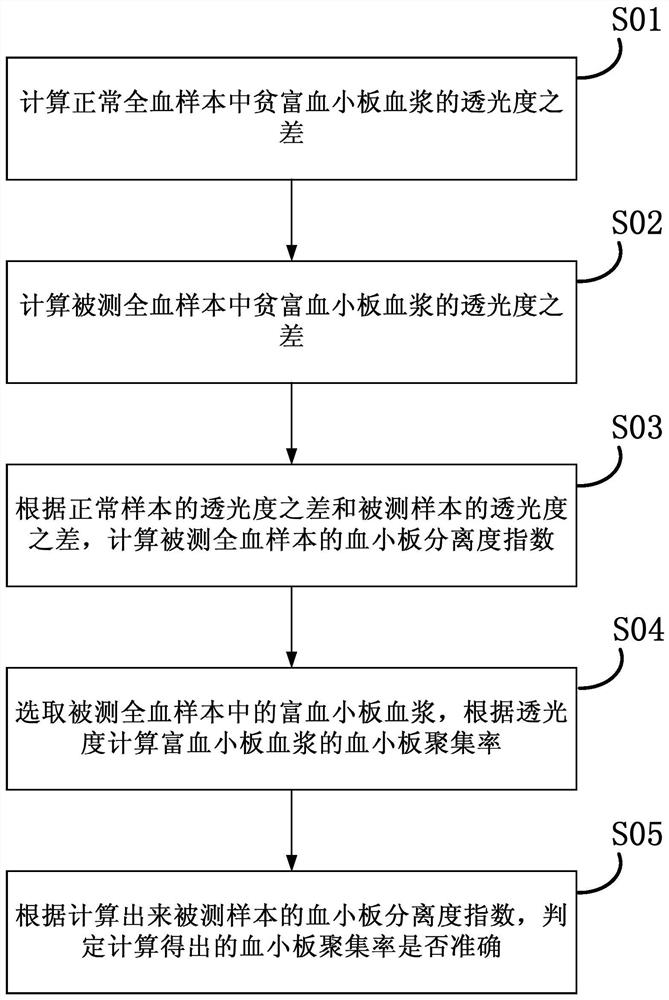Method for judging platelet aggregation rate measurement results and calibration method for platelet aggregation meter