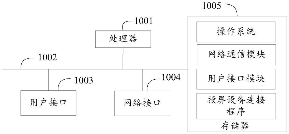 Screen projection equipment connection method, system and equipment and storage medium