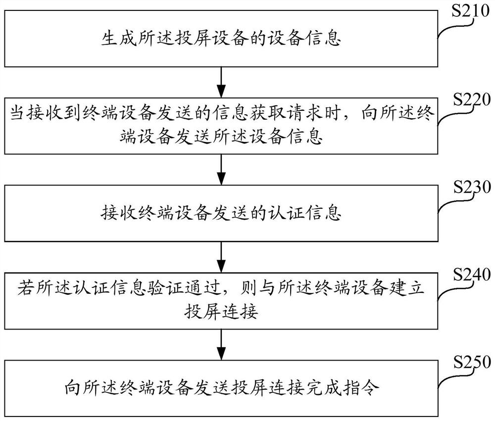 Screen projection equipment connection method, system and equipment and storage medium