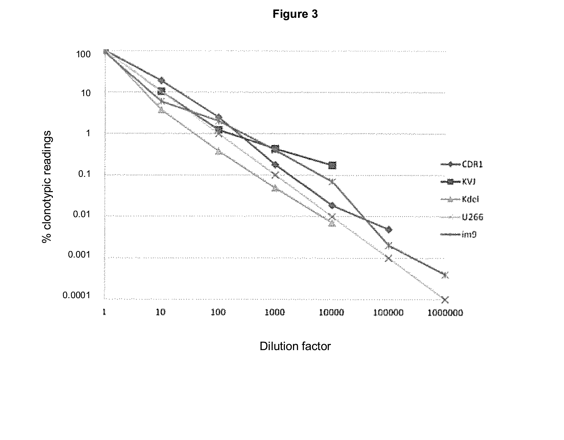 Method for quantifying the level of minimal residual disease in a subject