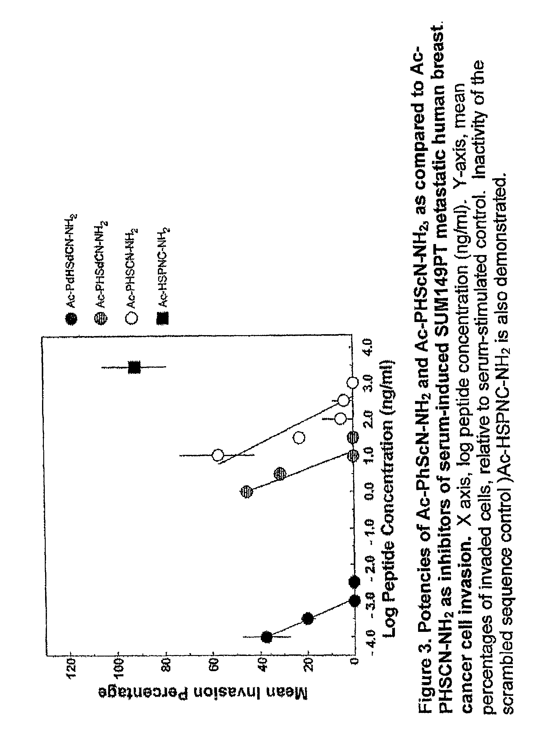 Compounds for, and methods of, treating cancer and inhibiting invasion and metastases