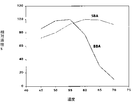 Preparation method for high-activity beta-amylase