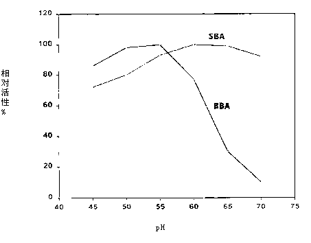 Preparation method for high-activity beta-amylase