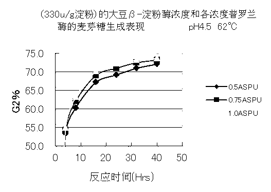 Preparation method for high-activity beta-amylase