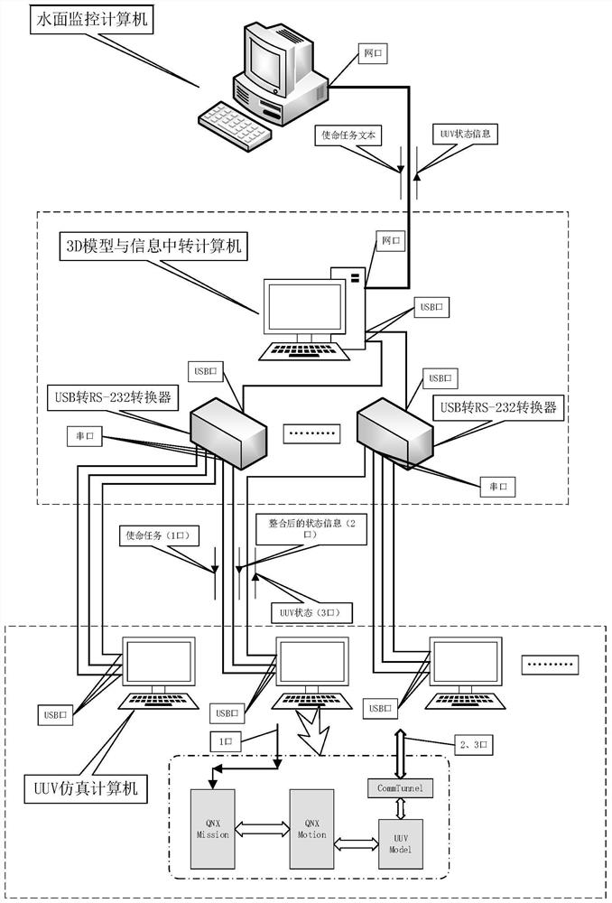 Underwater Unmanned Vehicle Cluster Simulation Platform