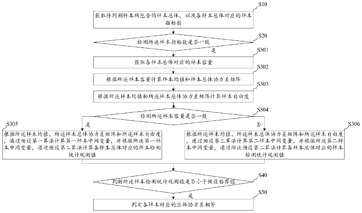Sample overall covariance determination method and device, equipment and storage medium