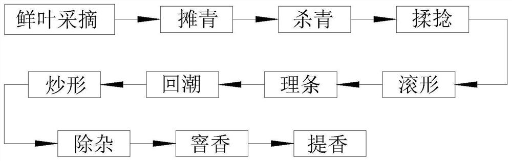 Making method of Huangshan Maofeng tea