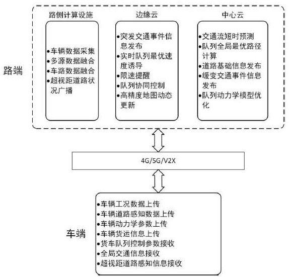 Vehicle-road cooperative truck queue longitudinal control method, device and system