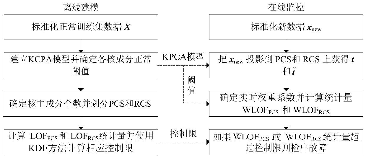 A Nonlinear Industrial Process Fault Detection Method Based on Kernel Principal Component Analysis