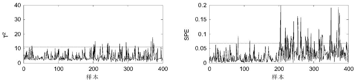 A Nonlinear Industrial Process Fault Detection Method Based on Kernel Principal Component Analysis