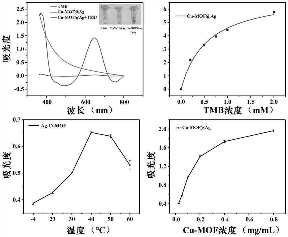 Nano-silver-loaded Cu-MOF antibacterial material as well as preparation method and application thereof