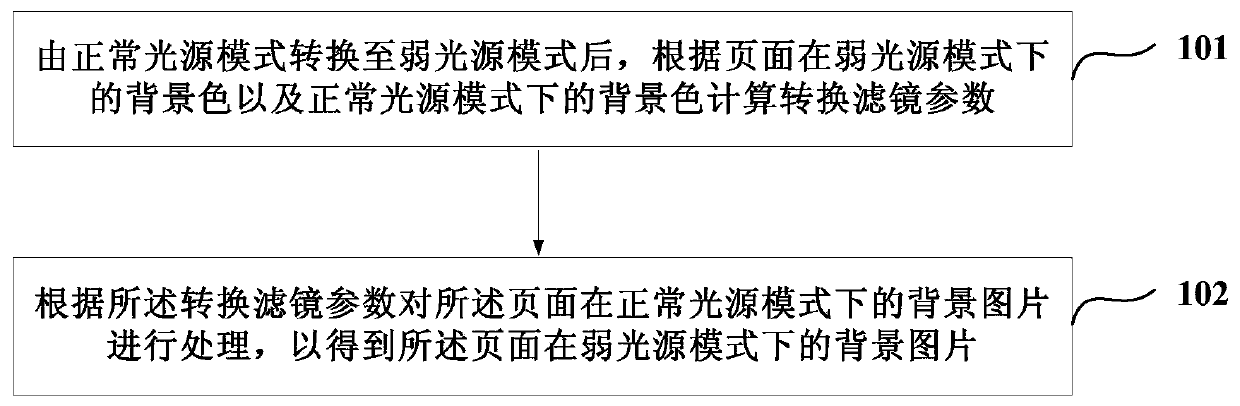 Method and device for processing page background image