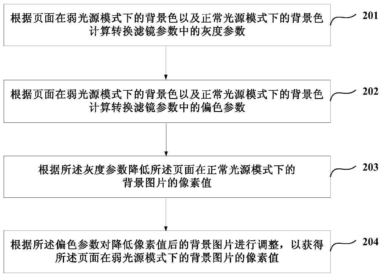 Method and device for processing page background image