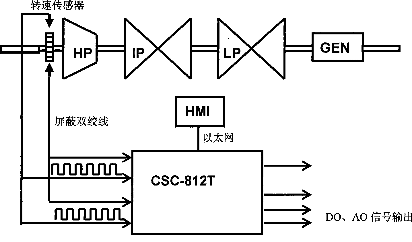 Scanning frequency method for testing large turbine generator set torsional vibration mode