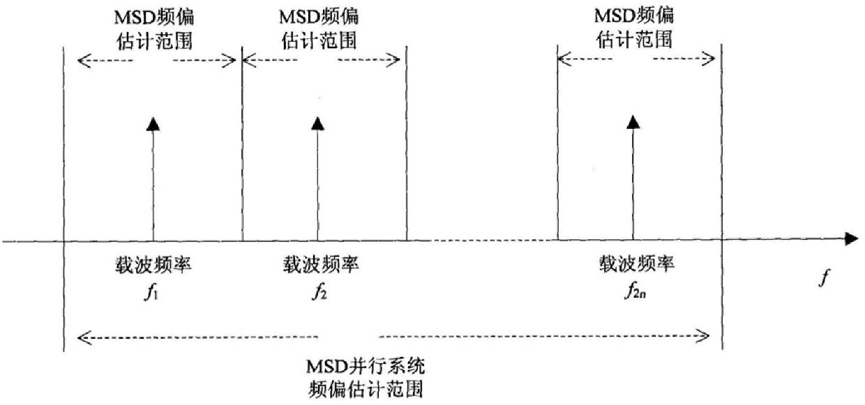 A Method for Extending the Frequency Offset Estimation Range of Telemetry Coherent Receiver