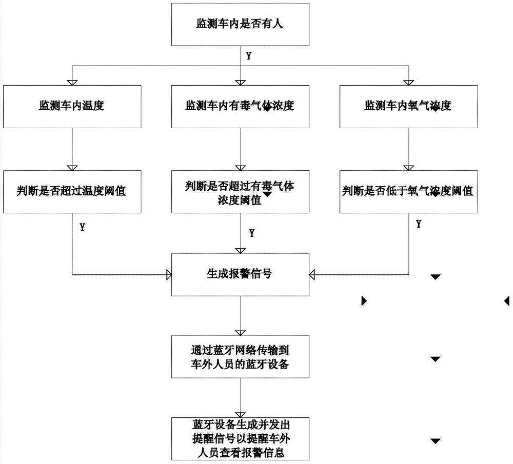 Automobile heatstroke prevention alarm method based on bluetooth network and system thereof