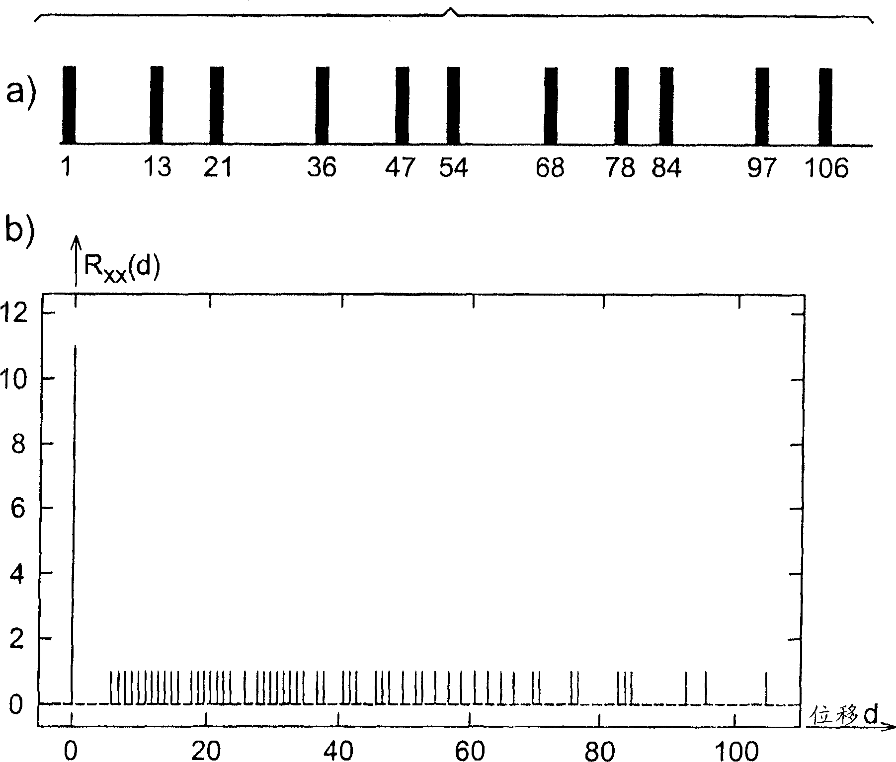 Generations of sequences of waveforms