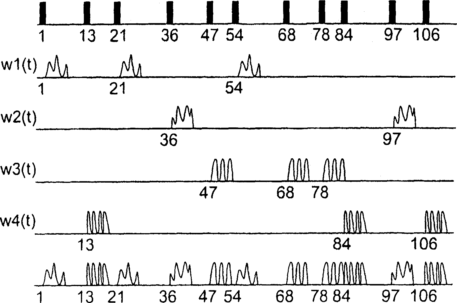 Generations of sequences of waveforms