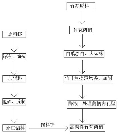 High-toughness dictyophora indusiata stipe as well as preparation method and application thereof in preparation of dictyophora indusiata shrimp paste