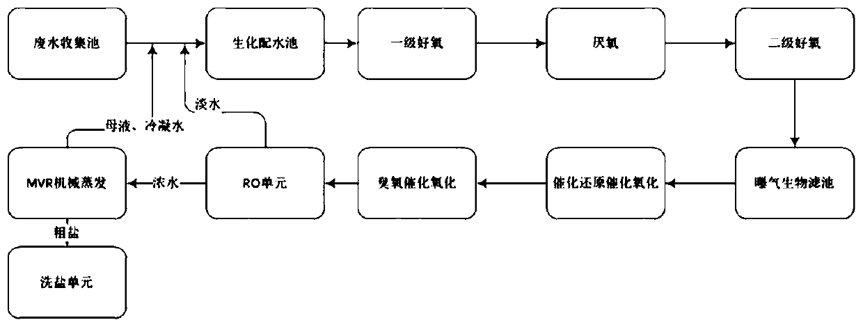 Resourceful treatment system and treatment method for sodium carboxymethyl cellulose production wastewater