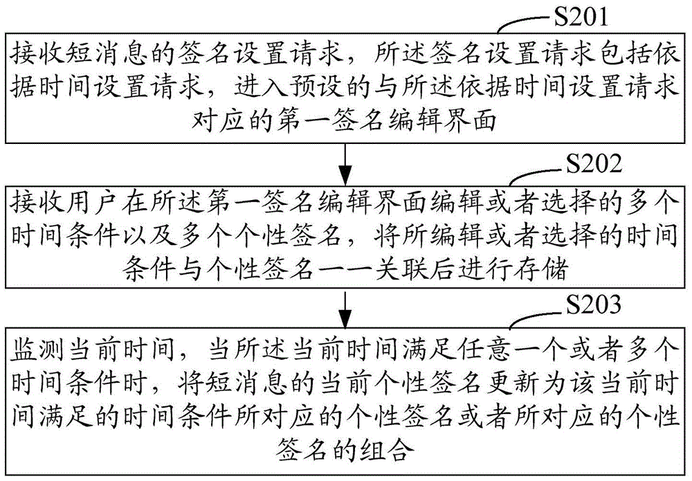 Personalized signature update method and system for short messages