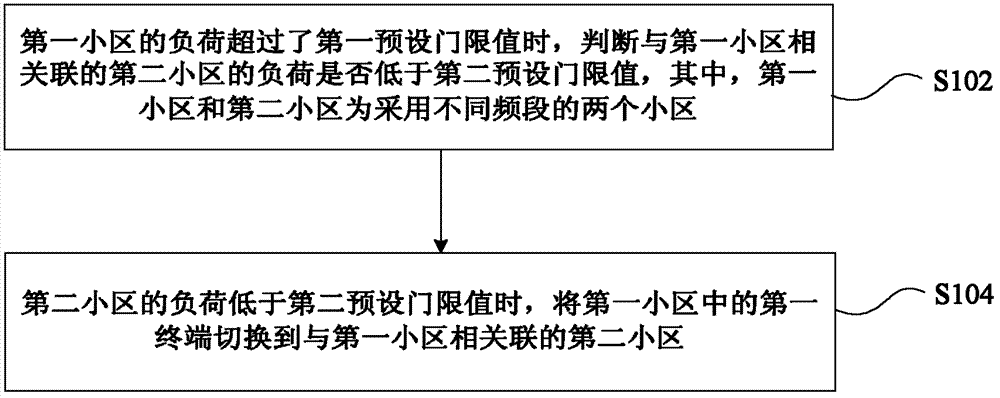 Terminal switching method and device