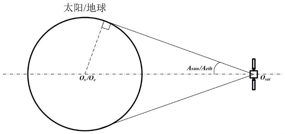 On-orbit autonomous earth shadow calculation method and system for geostationary orbit satellite