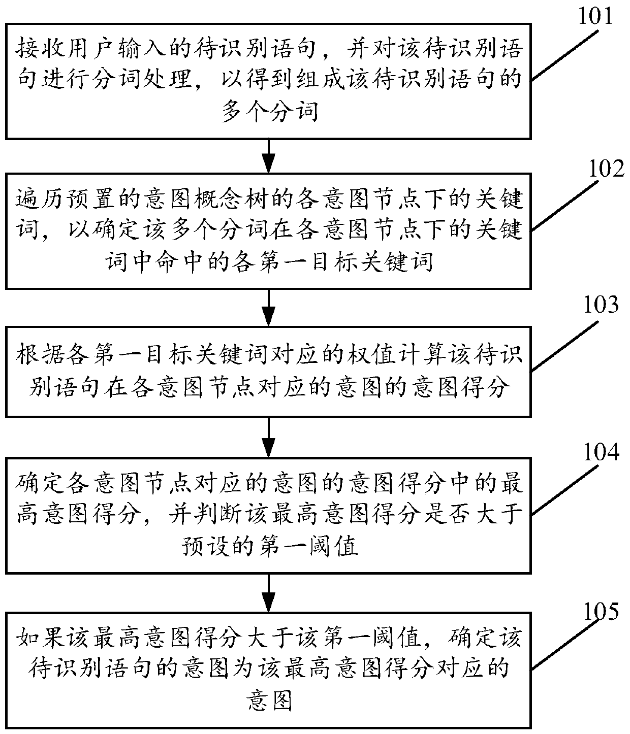 Intention recognition method, recognition device and computer readable storage medium