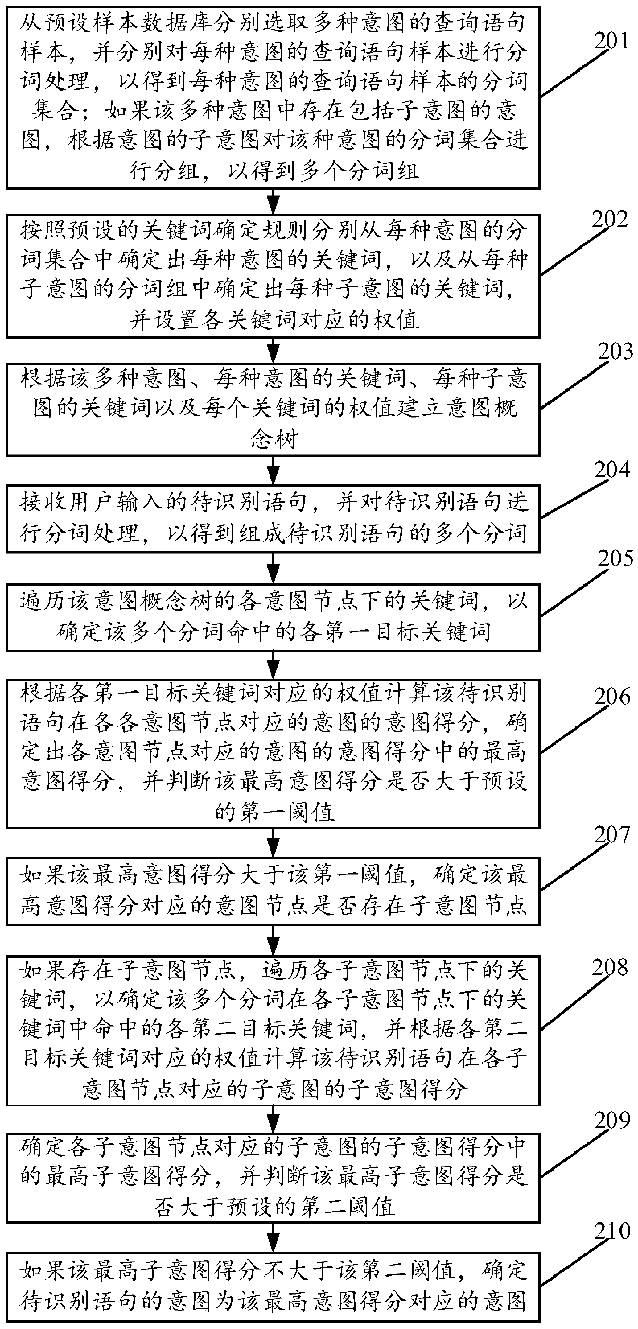 Intention recognition method, recognition device and computer readable storage medium
