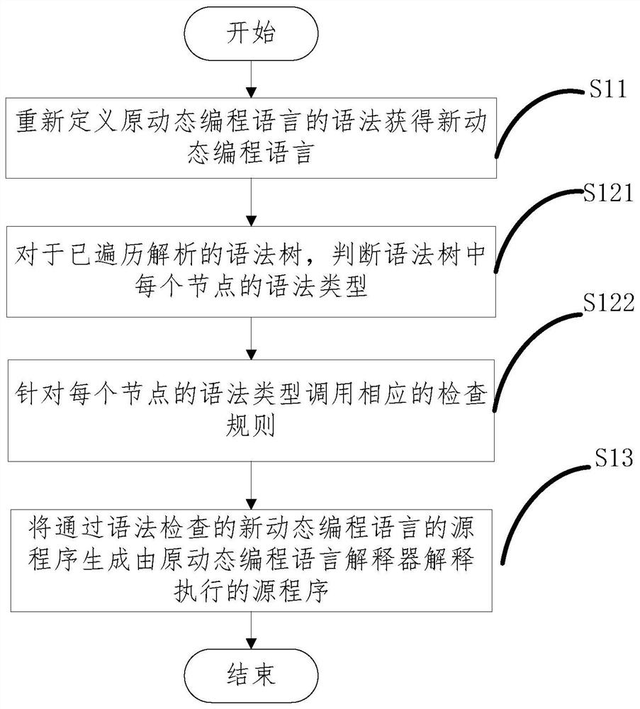 Dynamic programming language reconstruction method and device