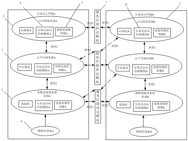 Security access control framework for mutual access between distributed cloud environments and access method thereof