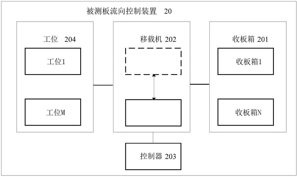 Tested plate flow direction control device and method, and visual inspection equipment