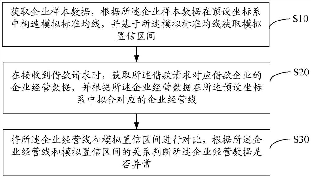 Business data review method, device, equipment, and computer-readable storage medium