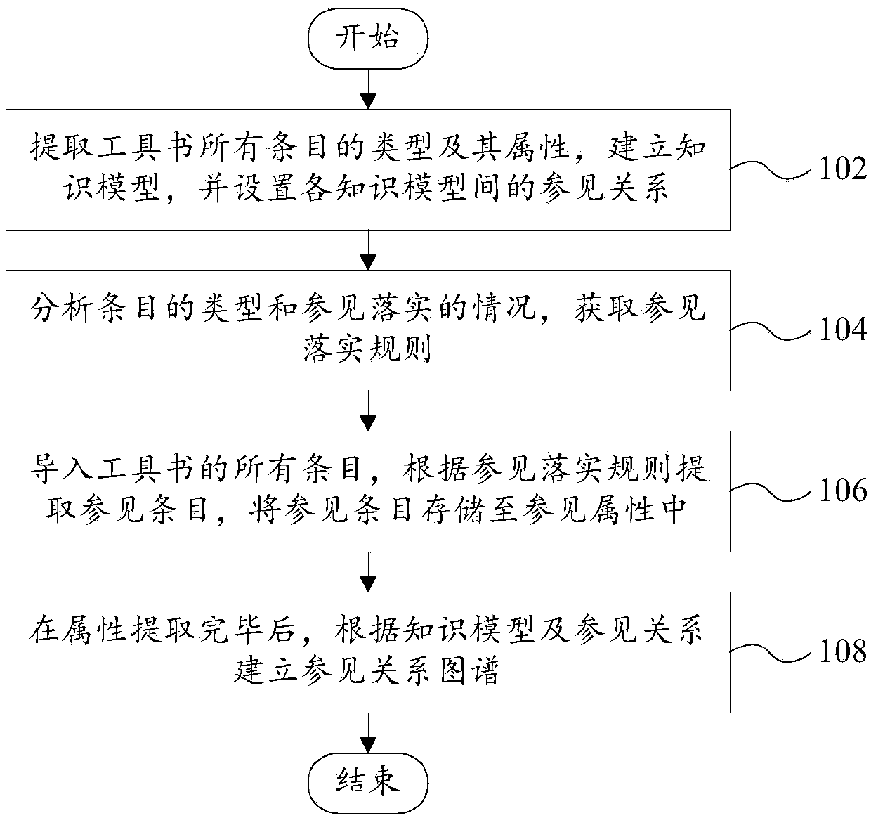 Reference implementation verification method and system based on knowledge graph