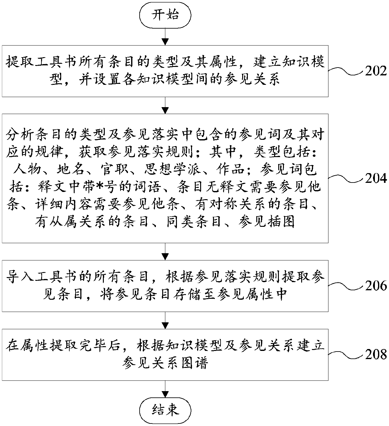 Reference implementation verification method and system based on knowledge graph