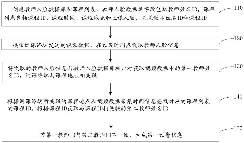 Course patrol management method and system, medium and computer equipment