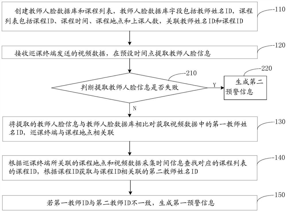 Course patrol management method and system, medium and computer equipment