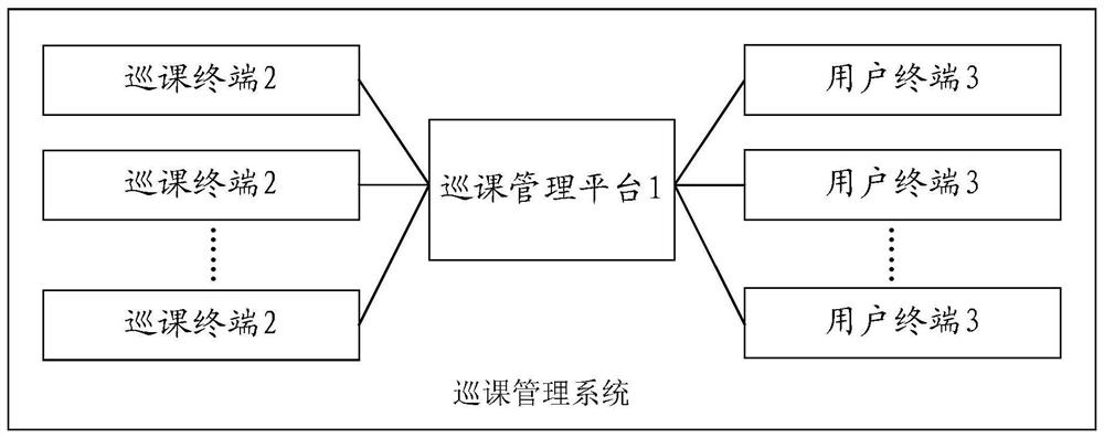 Course patrol management method and system, medium and computer equipment