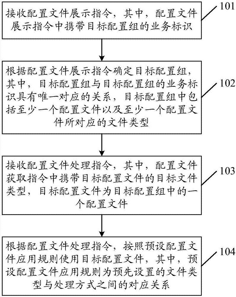 Configuration file application method and server