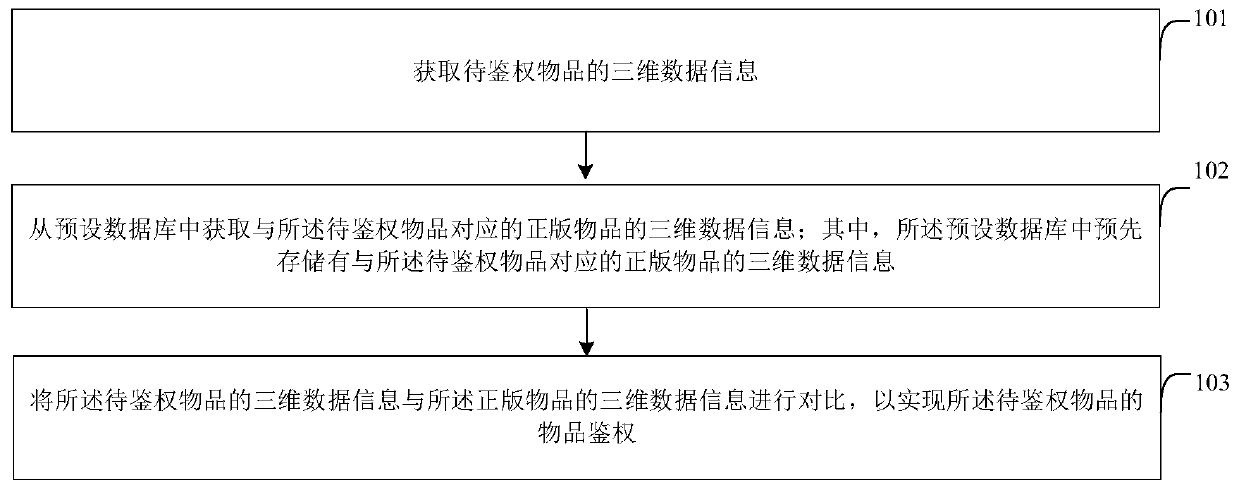 An article authentication method and device