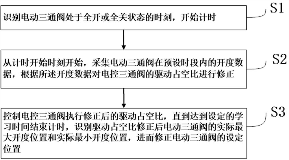 Control method and driving system of electric control three-way valve in fuel cell thermal management system
