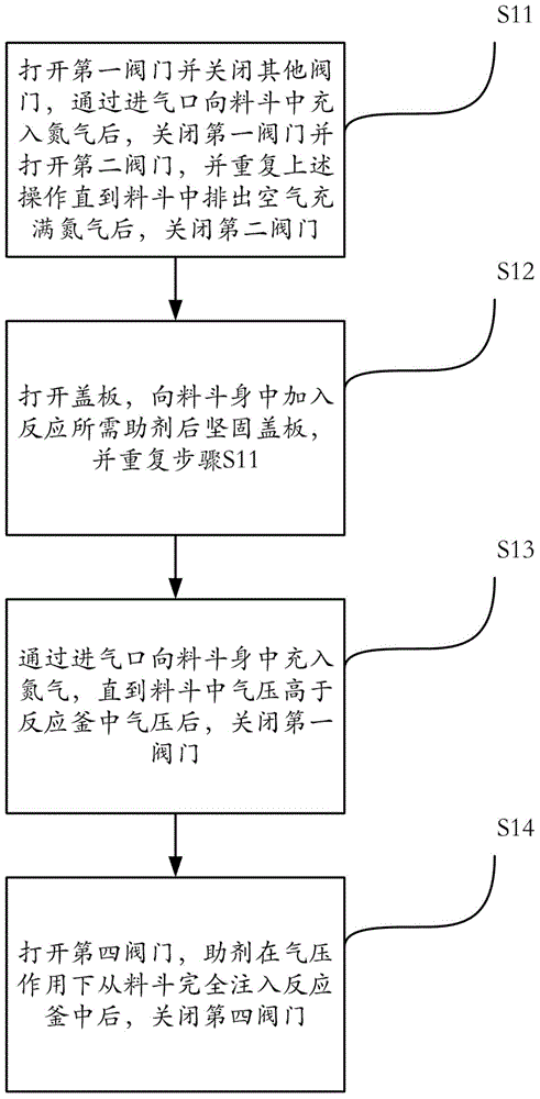 Constant-pressure additive hopper for reaction kettle and application method of constant-pressure additive hopper