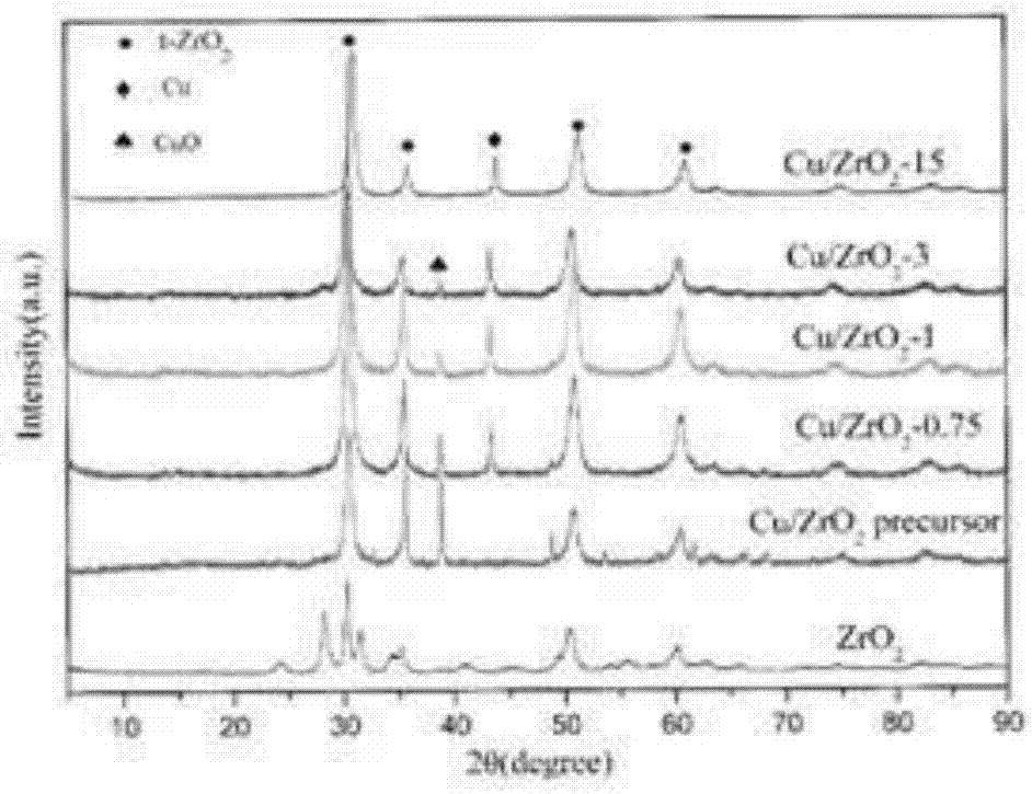 Cu/ZrO2 catalyst as well as preparation method and use of Cu/ZrO2 thereof