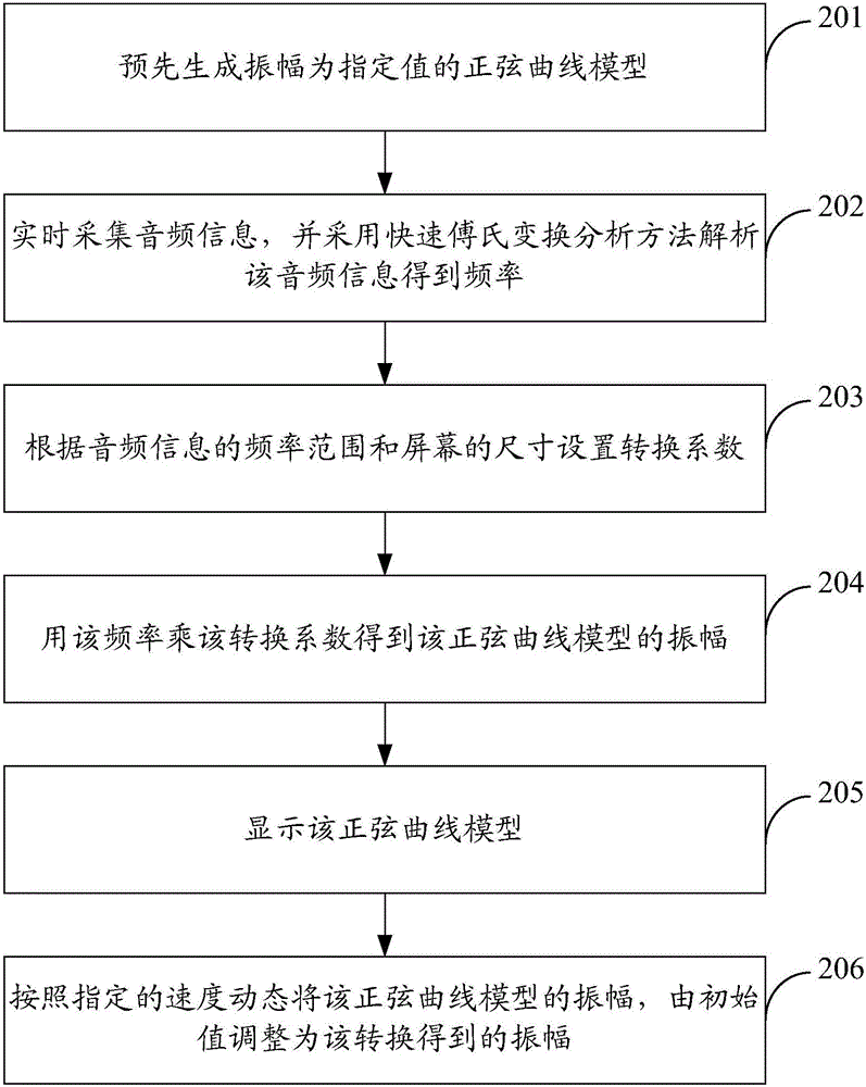 Method and device for displaying audio information