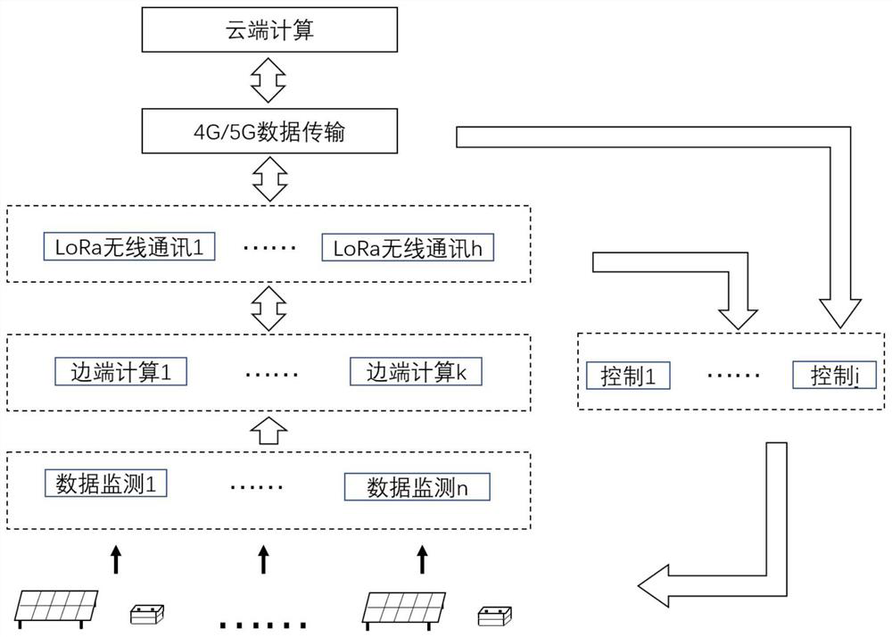 Cloud-side cooperative remote operation and maintenance system suitable for distributed photovoltaics in remote area