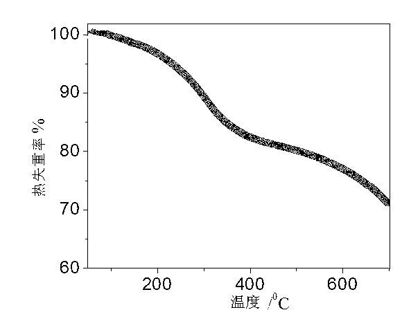 Preparation method of fluorosilane surface finished grapheme for supercapacitor